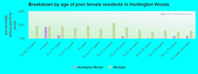 Breakdown by age of poor female residents in Huntington Woods