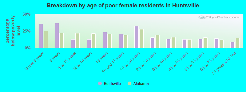 Breakdown by age of poor female residents in Huntsville