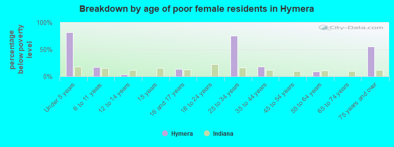 Breakdown by age of poor female residents in Hymera