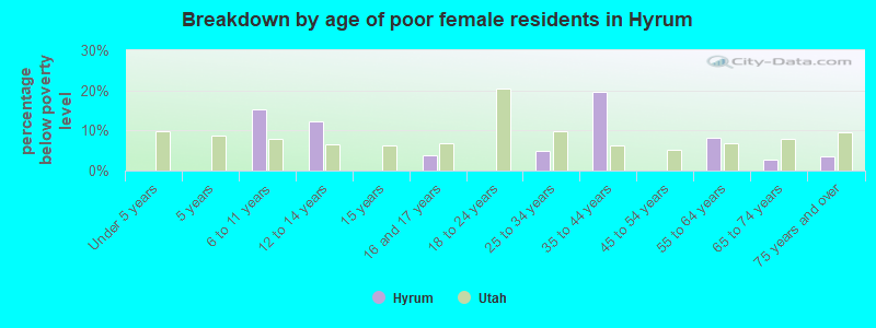 Breakdown by age of poor female residents in Hyrum
