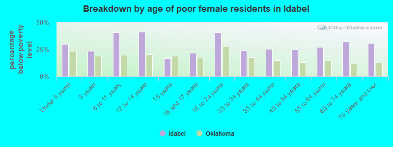 Breakdown by age of poor female residents in Idabel