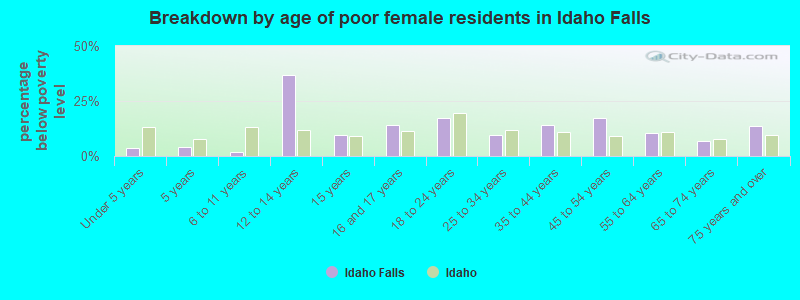 Breakdown by age of poor female residents in Idaho Falls