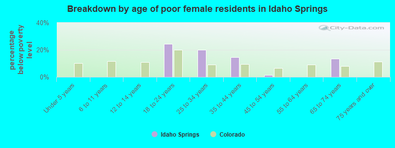 Breakdown by age of poor female residents in Idaho Springs