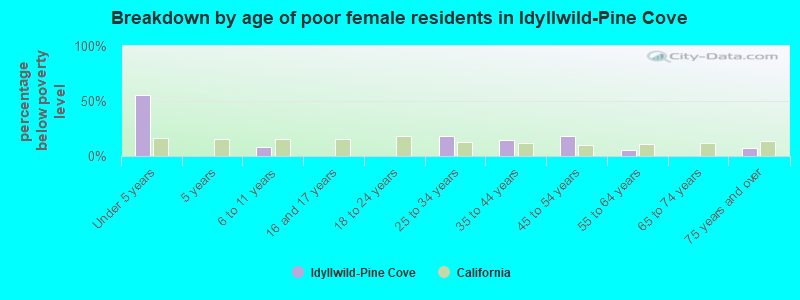 Breakdown by age of poor female residents in Idyllwild-Pine Cove