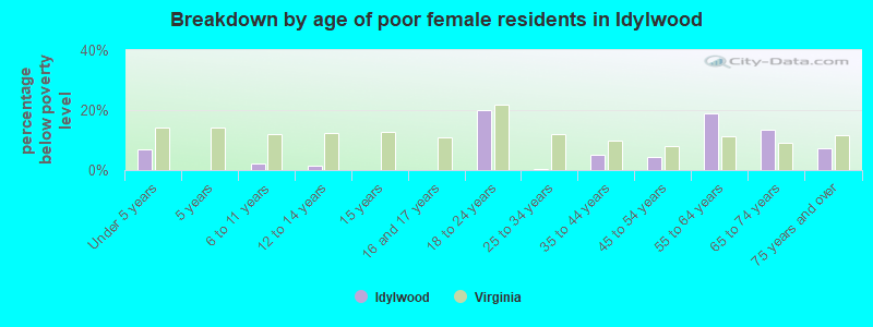Breakdown by age of poor female residents in Idylwood