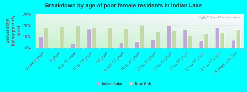 Breakdown by age of poor female residents in Indian Lake