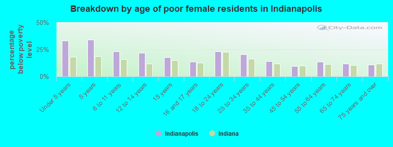 Breakdown by age of poor female residents in Indianapolis