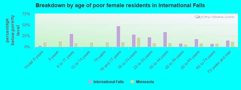 Breakdown by age of poor female residents in International Falls