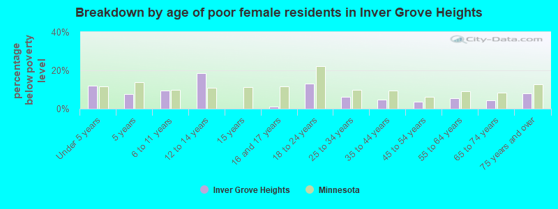 Breakdown by age of poor female residents in Inver Grove Heights
