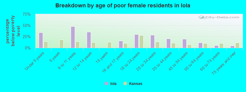 Breakdown by age of poor female residents in Iola