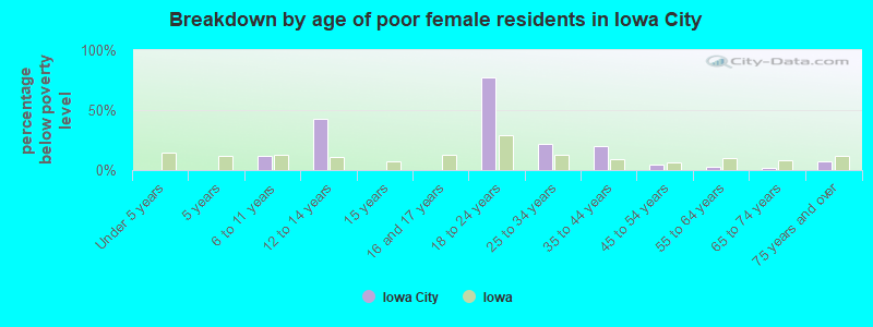 Breakdown by age of poor female residents in Iowa City