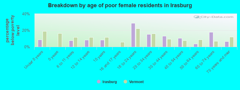 Breakdown by age of poor female residents in Irasburg