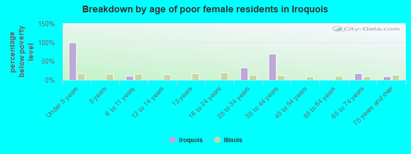 Breakdown by age of poor female residents in Iroquois