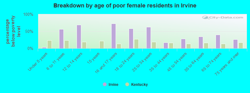 Breakdown by age of poor female residents in Irvine