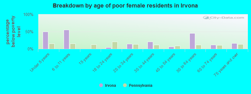 Breakdown by age of poor female residents in Irvona