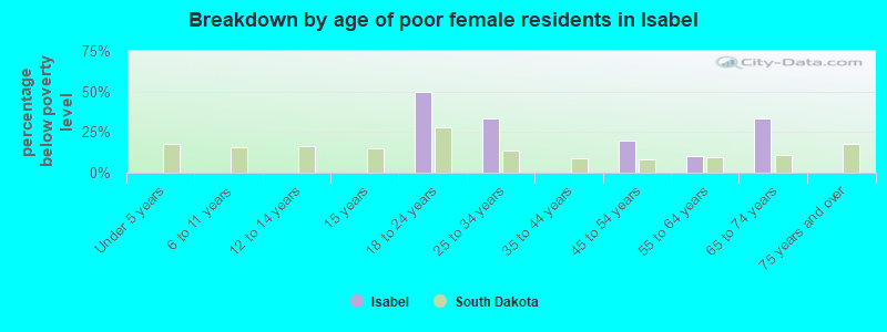 Breakdown by age of poor female residents in Isabel