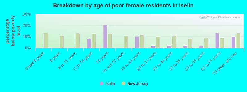 Breakdown by age of poor female residents in Iselin