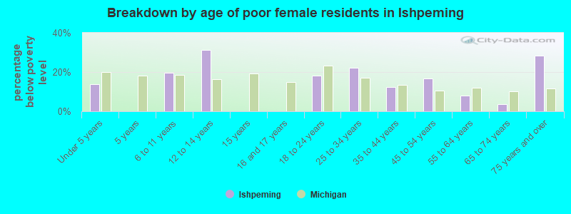 Breakdown by age of poor female residents in Ishpeming