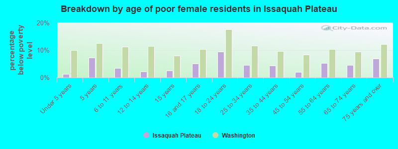 Breakdown by age of poor female residents in Issaquah Plateau