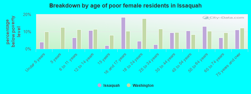 Breakdown by age of poor female residents in Issaquah