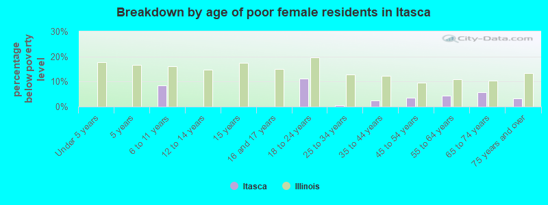 Breakdown by age of poor female residents in Itasca