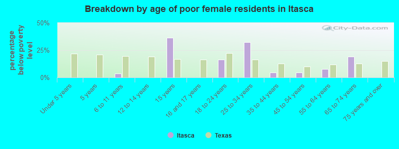Breakdown by age of poor female residents in Itasca