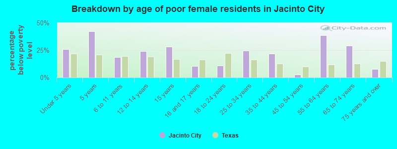Breakdown by age of poor female residents in Jacinto City