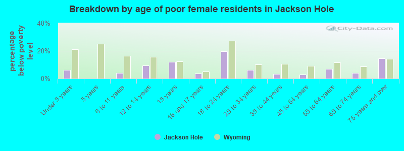 Breakdown by age of poor female residents in Jackson Hole