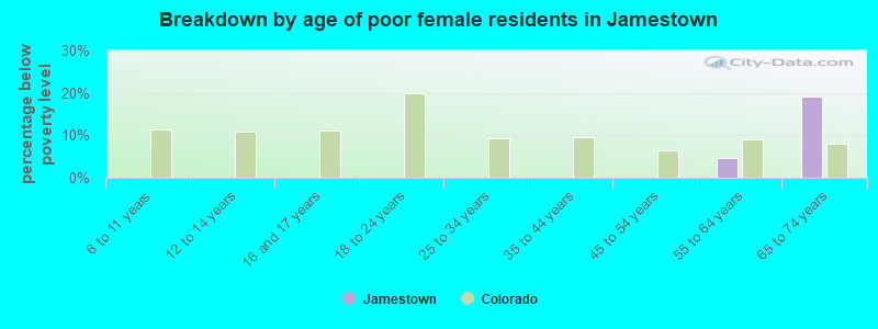 Breakdown by age of poor female residents in Jamestown