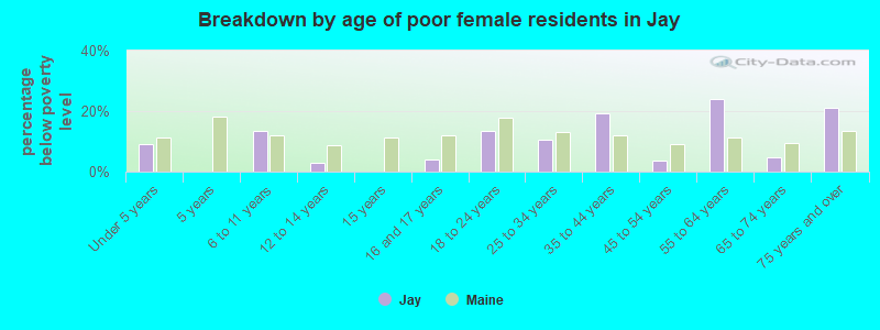 Breakdown by age of poor female residents in Jay