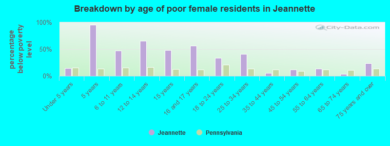 Breakdown by age of poor female residents in Jeannette