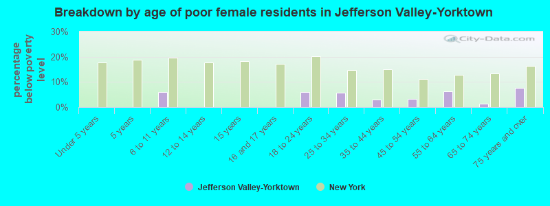 Breakdown by age of poor female residents in Jefferson Valley-Yorktown