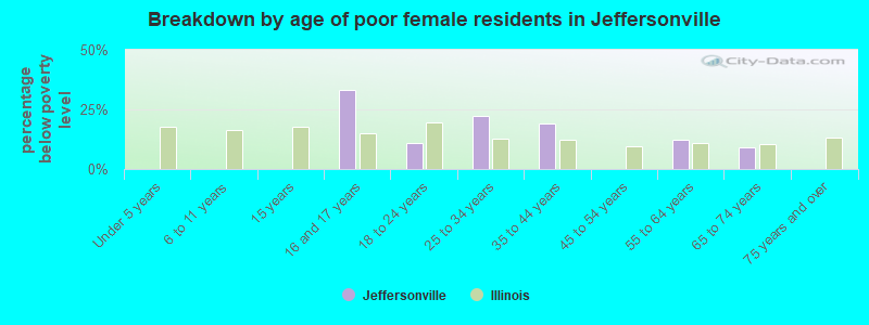 Breakdown by age of poor female residents in Jeffersonville