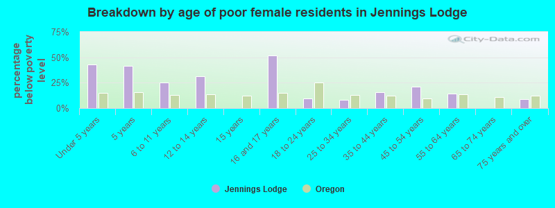 Breakdown by age of poor female residents in Jennings Lodge