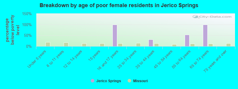 Breakdown by age of poor female residents in Jerico Springs