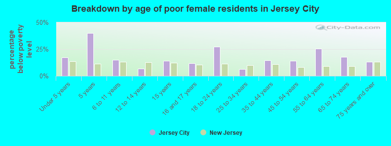 Breakdown by age of poor female residents in Jersey City