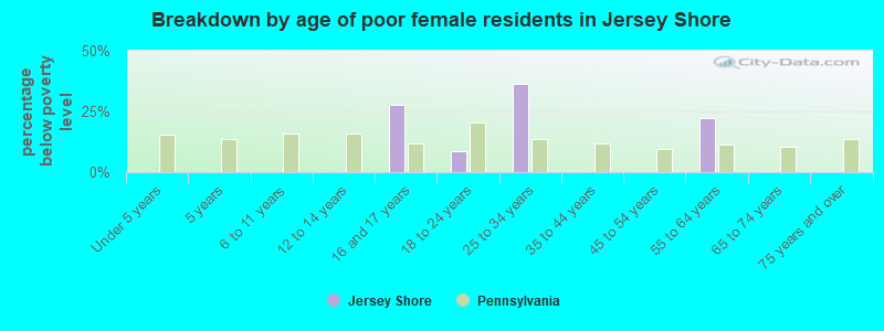 Breakdown by age of poor female residents in Jersey Shore
