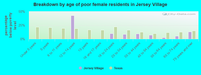 Breakdown by age of poor female residents in Jersey Village