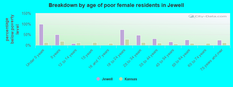 Breakdown by age of poor female residents in Jewell