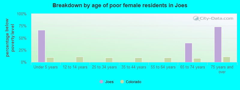 Breakdown by age of poor female residents in Joes