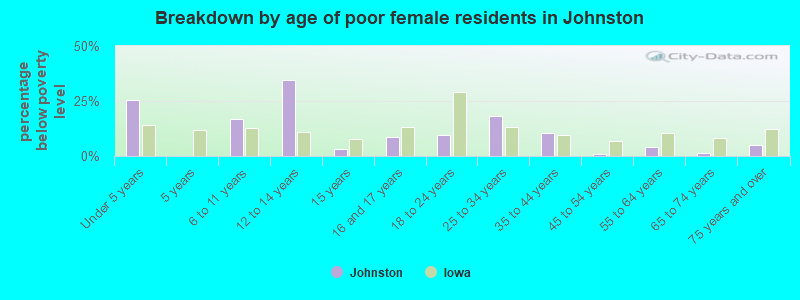 Breakdown by age of poor female residents in Johnston