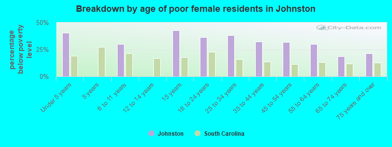 Breakdown by age of poor female residents in Johnston