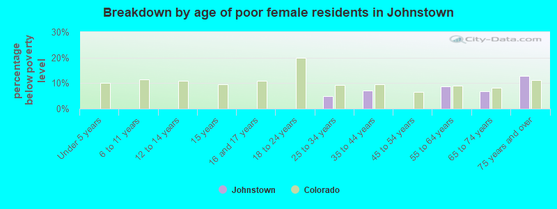 Breakdown by age of poor female residents in Johnstown