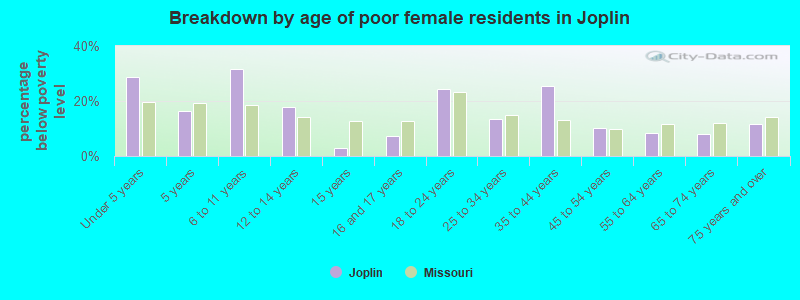 Breakdown by age of poor female residents in Joplin