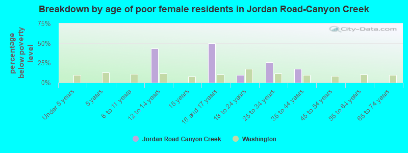Breakdown by age of poor female residents in Jordan Road-Canyon Creek