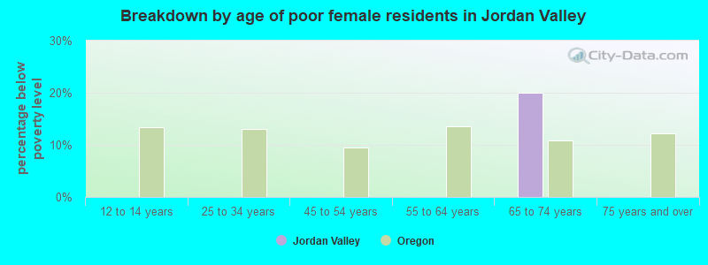 Breakdown by age of poor female residents in Jordan Valley