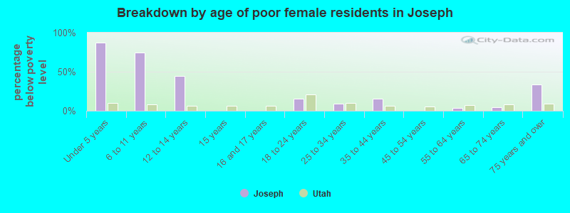 Breakdown by age of poor female residents in Joseph