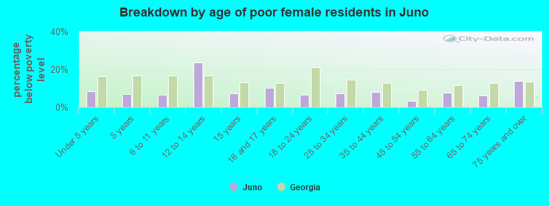 Breakdown by age of poor female residents in Juno