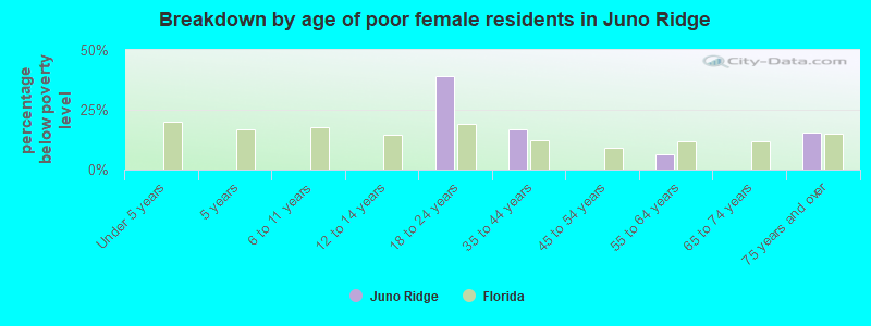 Breakdown by age of poor female residents in Juno Ridge