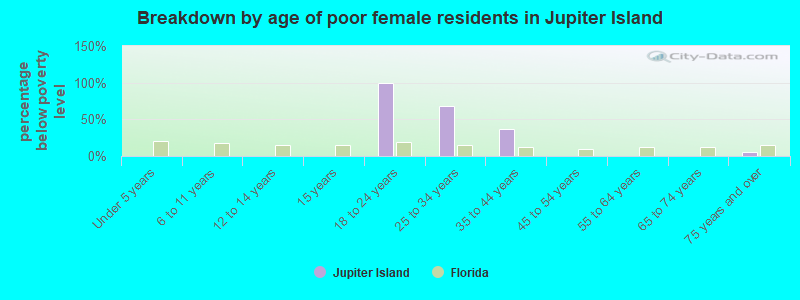 Breakdown by age of poor female residents in Jupiter Island